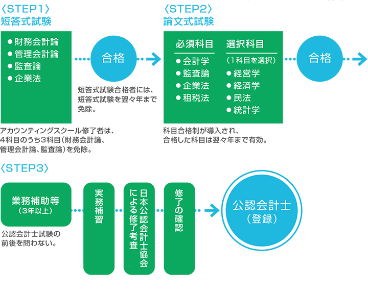 公認会計士までのステップ