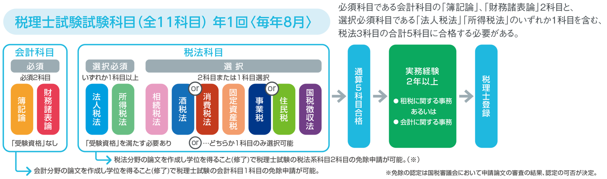 税理士資格登録までのステップ