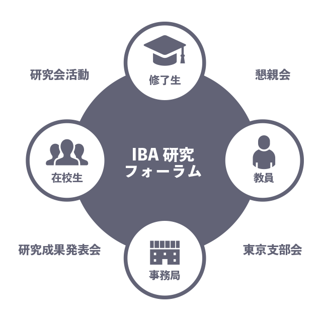 IBA研究フォーラム活動概念図
