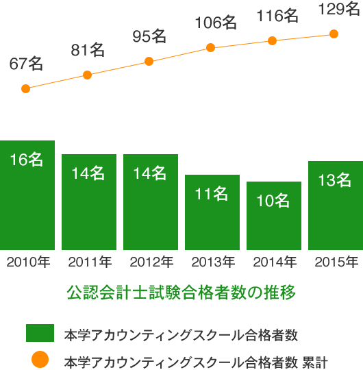進路について アカウンティングスクール 関西学院大学 経営戦略研究科