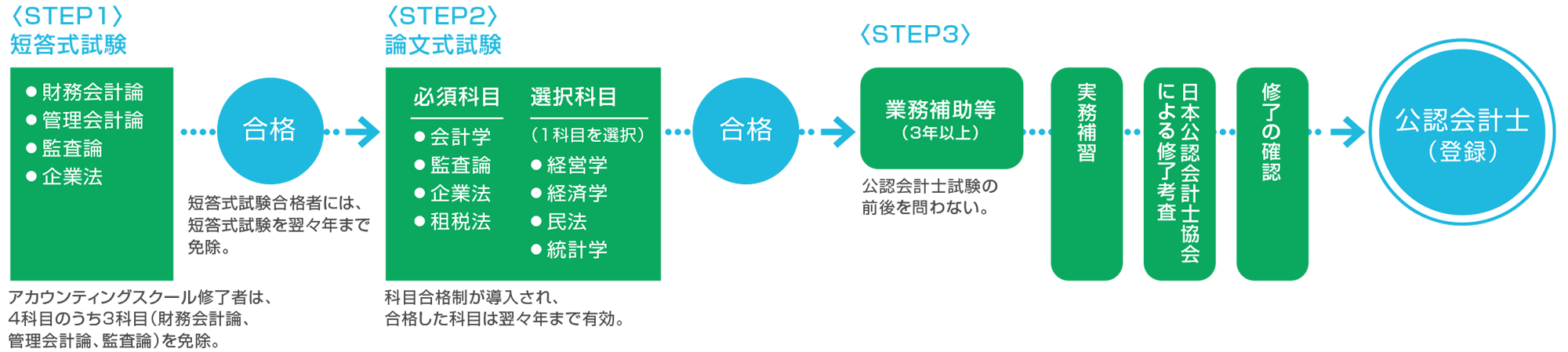 公認会計士までのステップ