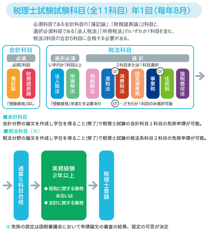 税理士資格登録までのステップ